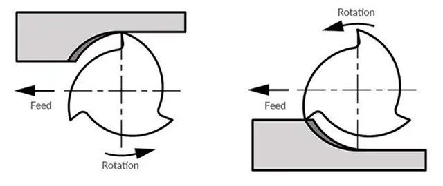 Выбор классического фрезерования или попутного фрезерования в один клик на токарно-фрезерном станке с ЧПУ T4MO.CN, производство Bacci Италия